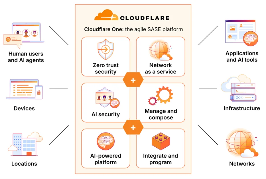 Modernizing with agile SASE: a Cloudflare One blog takeover