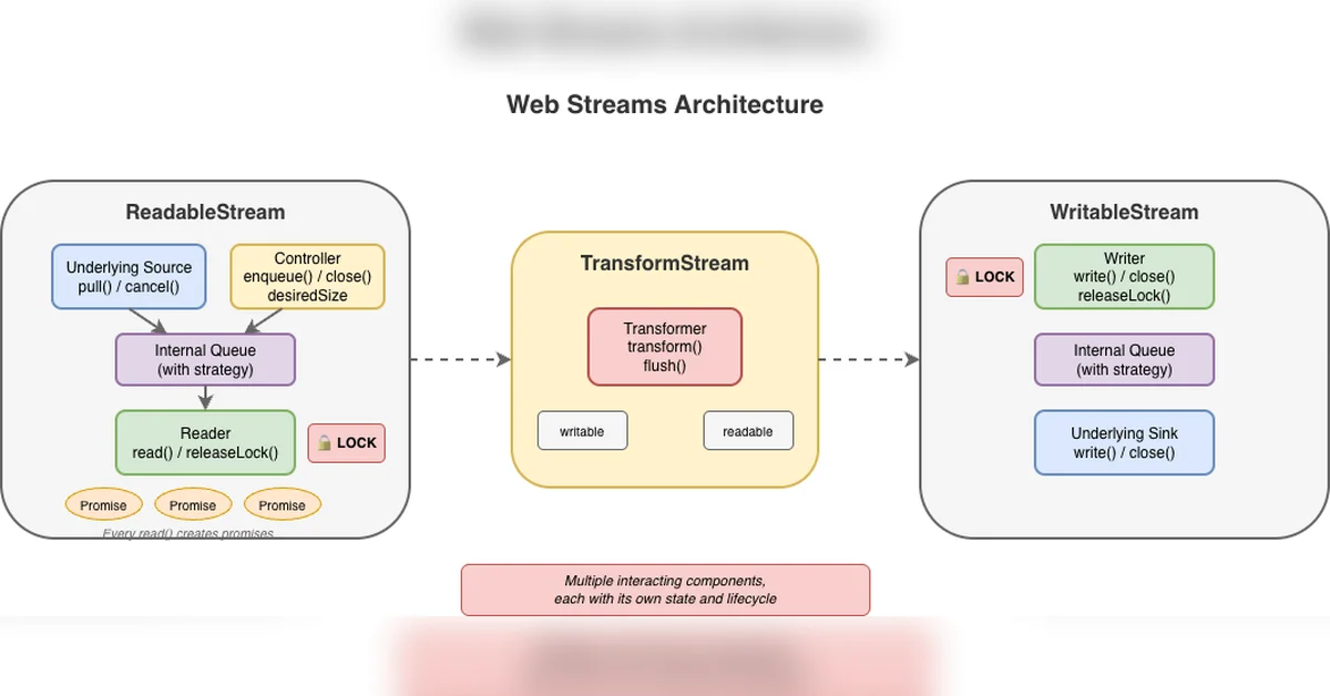 We deserve a better streams API for JavaScript