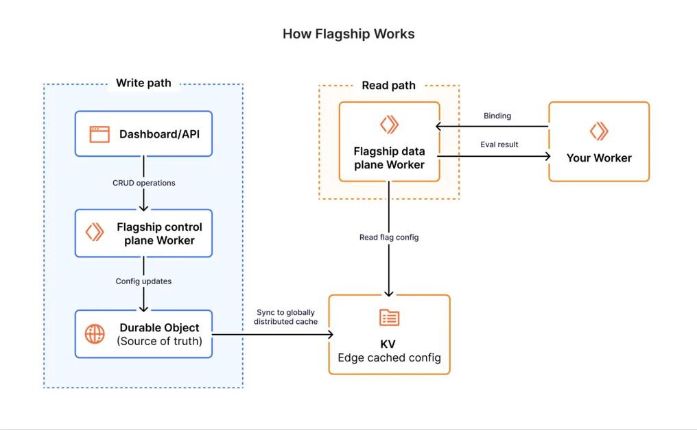 Introducing Flagship: feature flags built for the age of AI