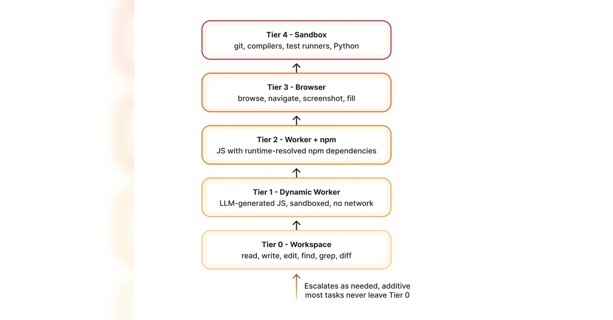 Project Think: building the next generation of AI agents on Cloudflare