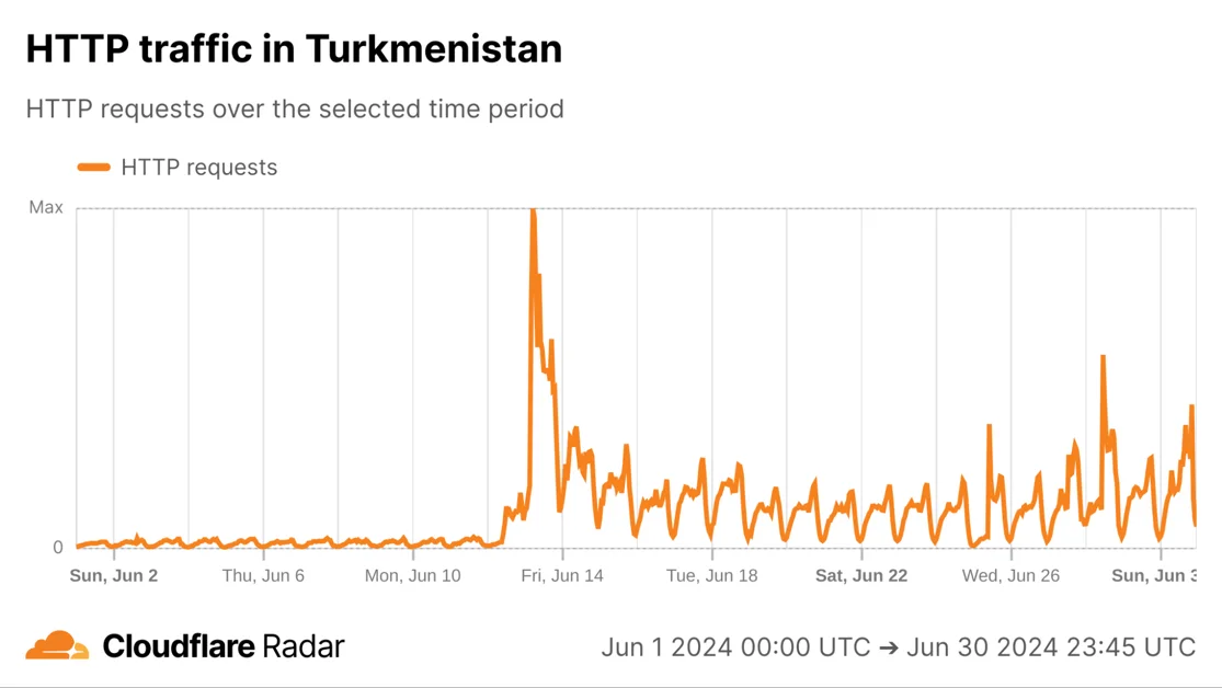 Fresh insights from old data: corroborating reports of Turkmenistan IP unblocking and firewall testing
