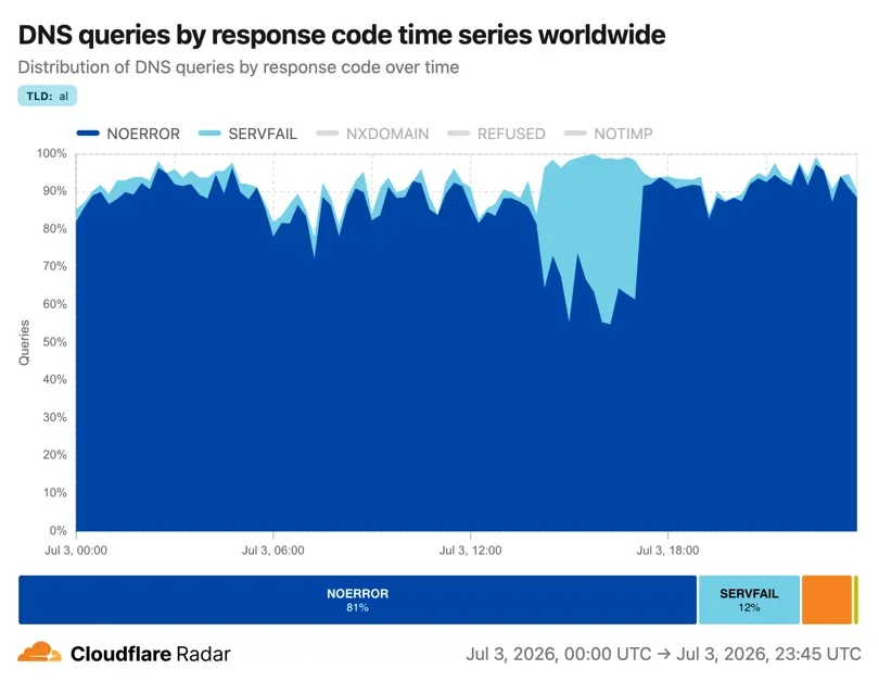 A broken DNSSEC rollover took down .AL. Now 1.1.1.1 tells you when validation is bypassed