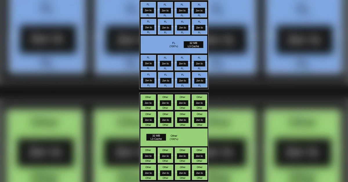 Launching Cloudflare’s Gen 13 servers: trading cache for cores for 2x edge compute performance