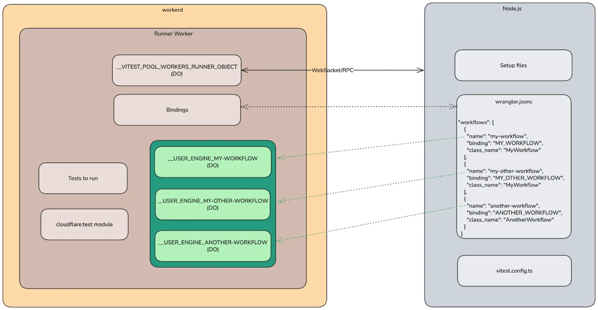 Building a better testing experience for Workflows, our durable execution engine for multi-step applications