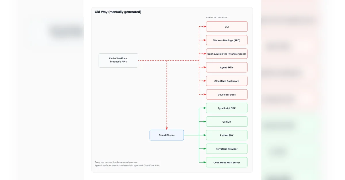 Building a CLI for all of Cloudflare