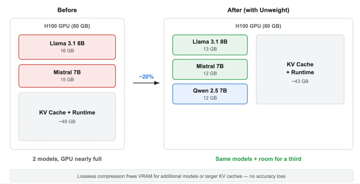 Unweight: how we compressed an LLM 22% without sacrificing quality