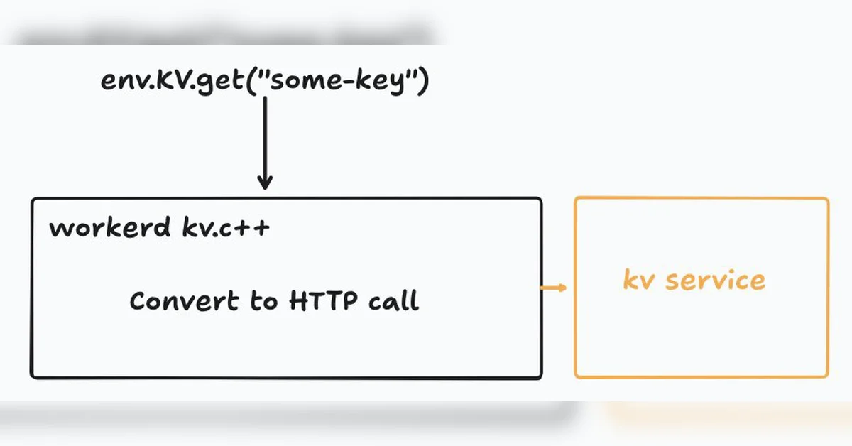 Connecting to production: the architecture of remote bindings