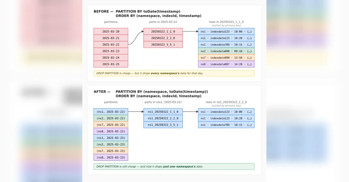 Our billing pipeline was suddenly slow. The culprit was a hidden bottleneck in ClickHouse