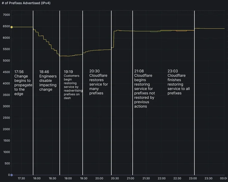 Cloudflare outage on February 20, 2026