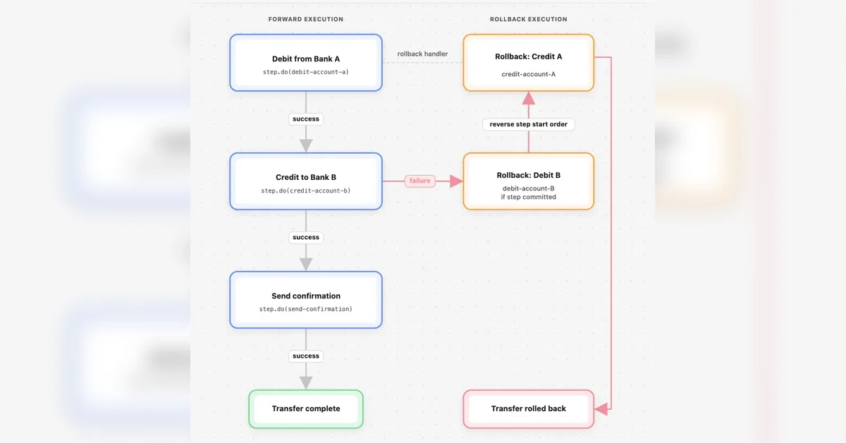 How we built saga rollbacks for Cloudflare Workflows