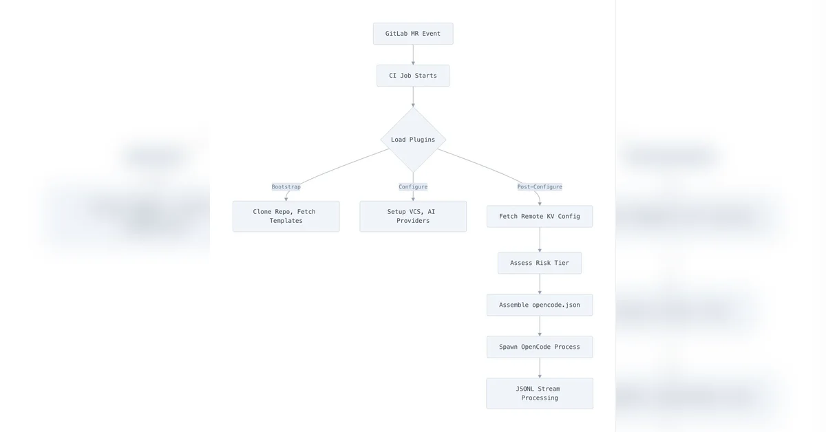 Orchestrating AI Code Review at scale