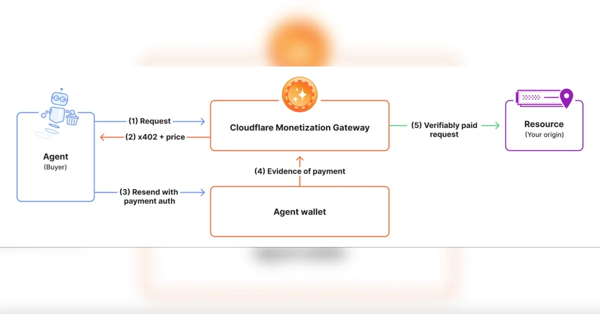 Announcing the Monetization Gateway: charge for any resource behind Cloudflare via x402