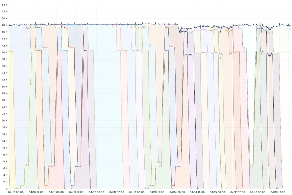 Code Orange: Fail Small is complete. The result is a stronger Cloudflare network