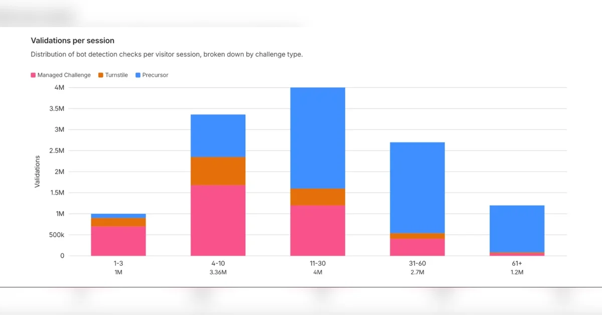 Introducing Precursor: detecting agentic behavior with continuous client-side signals