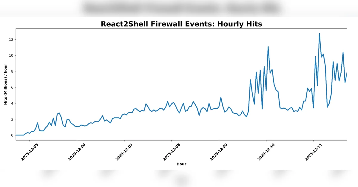 React2Shell and related RSC vulnerabilities threat brief: early exploitation activity and threat actor techniques