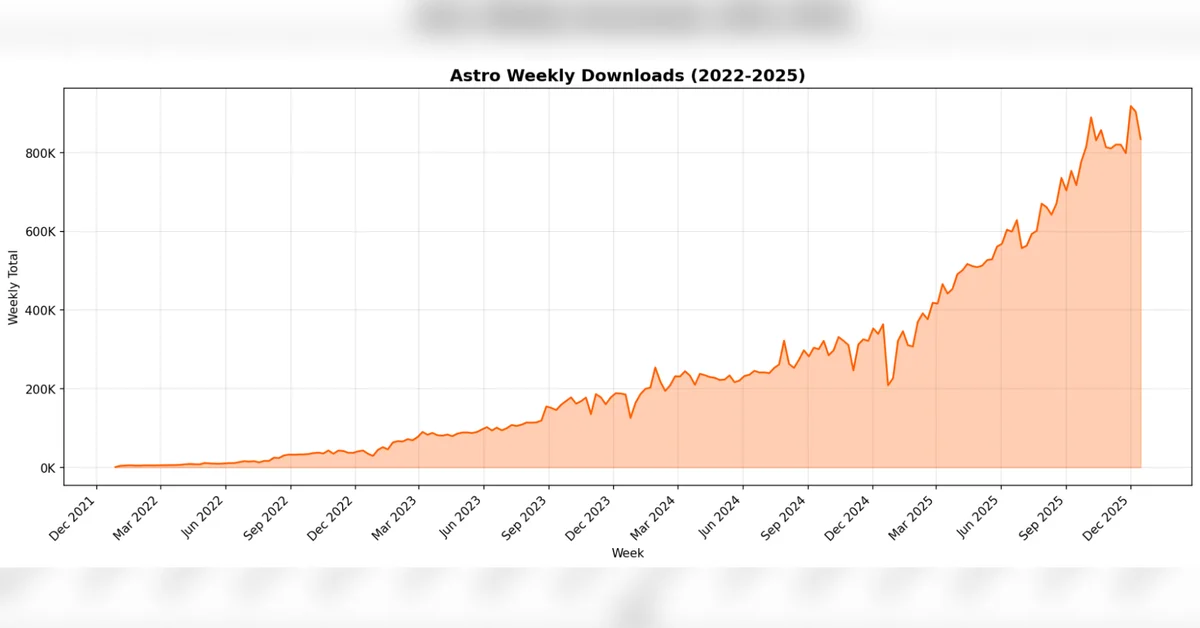 Astro is joining Cloudflare