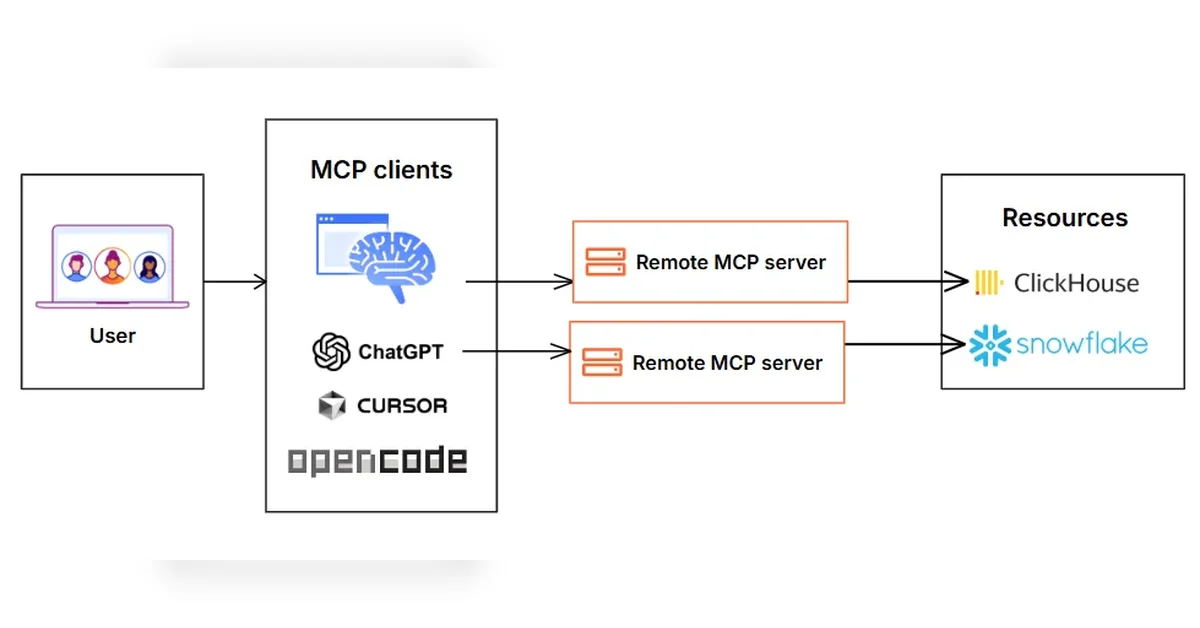 Scaling MCP adoption: Our reference architecture for simpler, safer and cheaper enterprise deployments of MCP