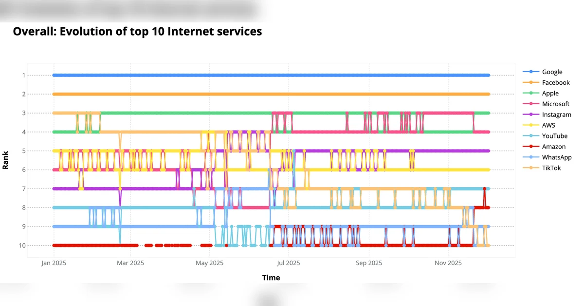 ChatGPT's rivals, Kwai's quiet rise: the top Internet services of 2025