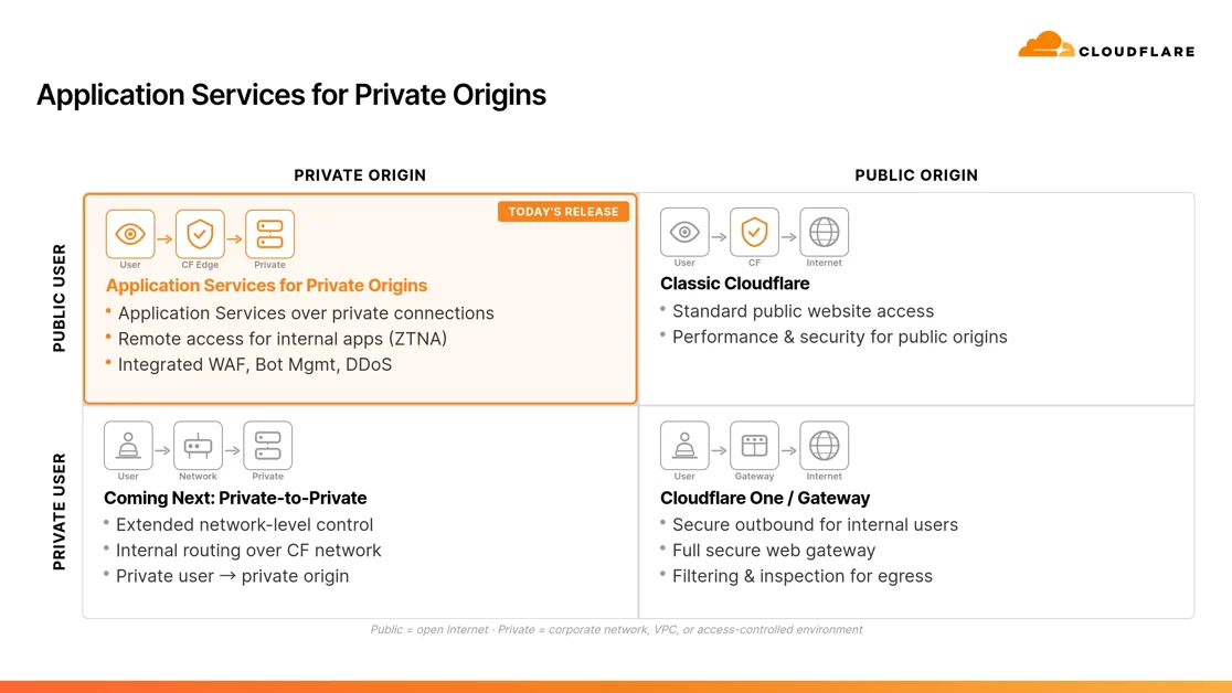 Route public traffic to private applications with Cloudflare