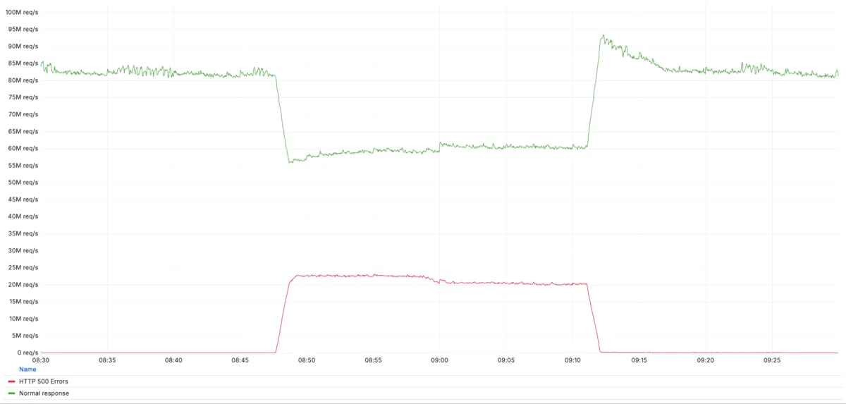Cloudflare outage on December 5, 2025