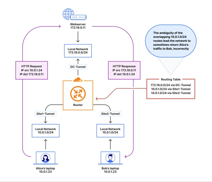How Automatic Return Routing solves IP overlap