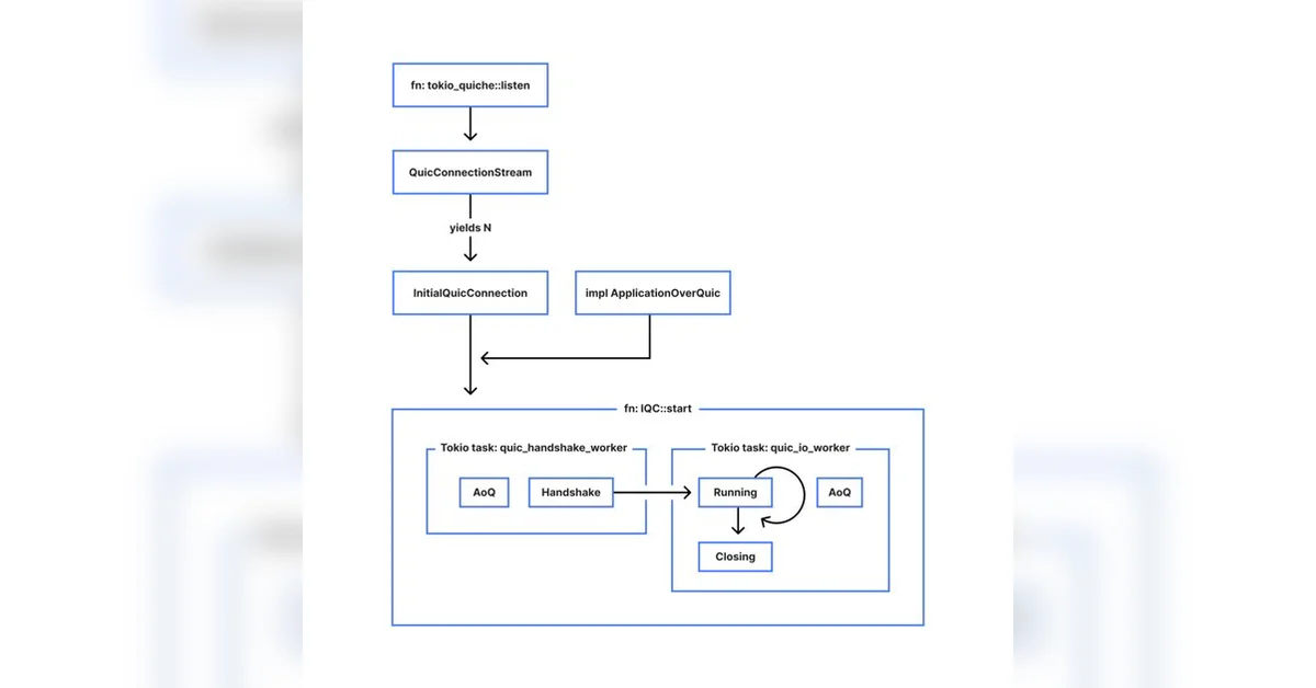Async QUIC and HTTP/3 made easy: tokio-quiche is now open-source