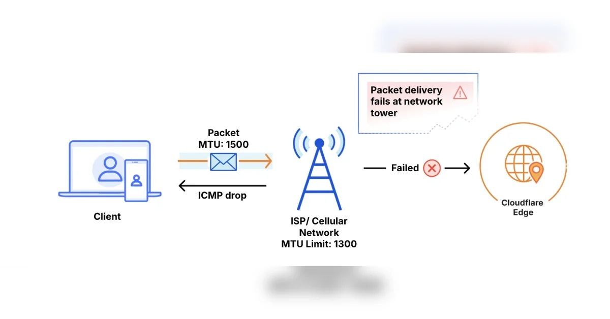 Ending the "silent drop": how Dynamic Path MTU Discovery makes the Cloudflare One Client more resilient