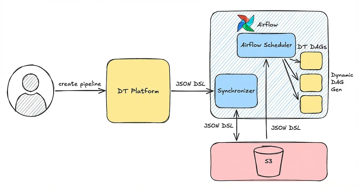 당근 200+개 DB 를 옮기는 ELT 플랫폼, DT Platform 을 만든 이야기