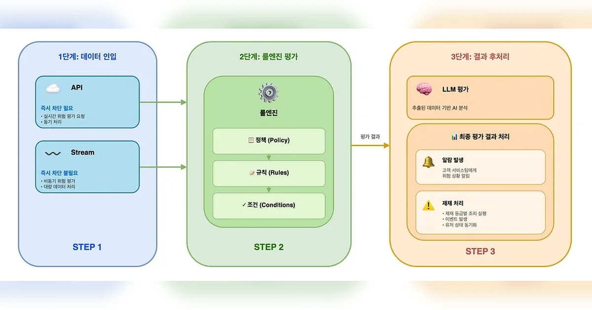 당근페이 AI Powered FDS로 가는 여정: 룰엔진구축부터 LLM 적용까지