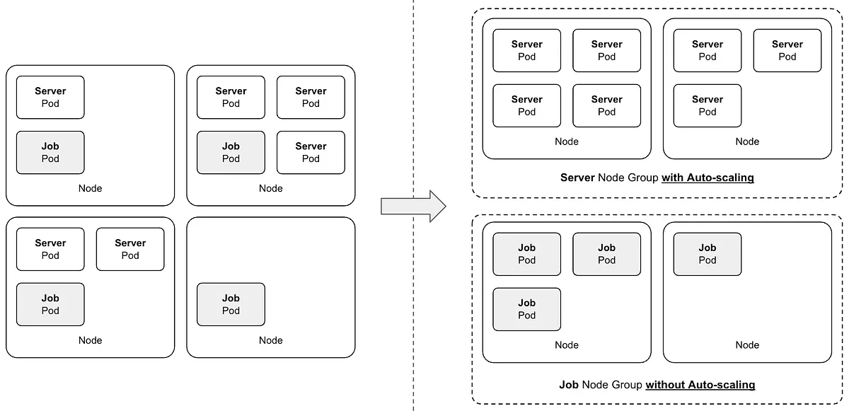 Job 워크로드를 위한 EKS Node Group 오토스케일링 도입기