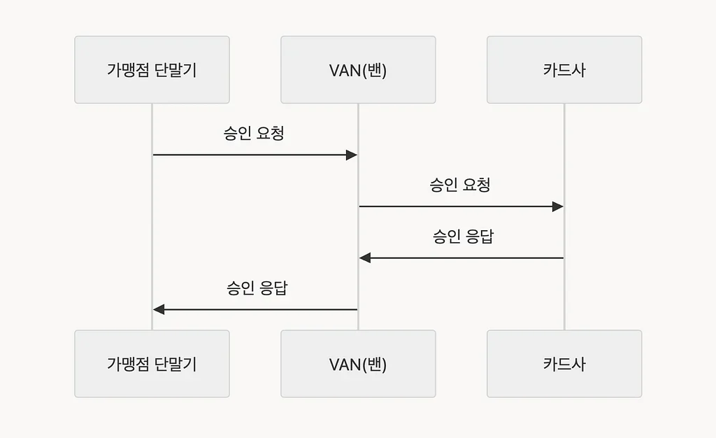 QR을 찍으면 무슨 일이 벌어질까? 당근페이 현장 결제의 모든 것