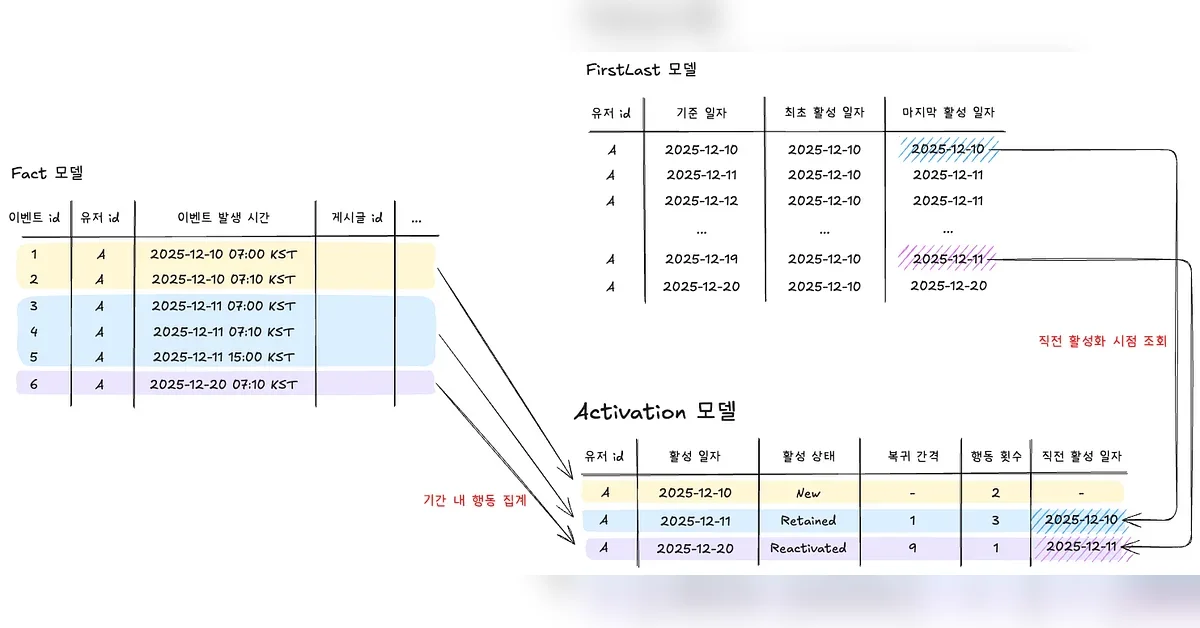 Activation을 전사 공통 레이어로 만들며 해결한 3가지: 신뢰성, 비용, 생산성