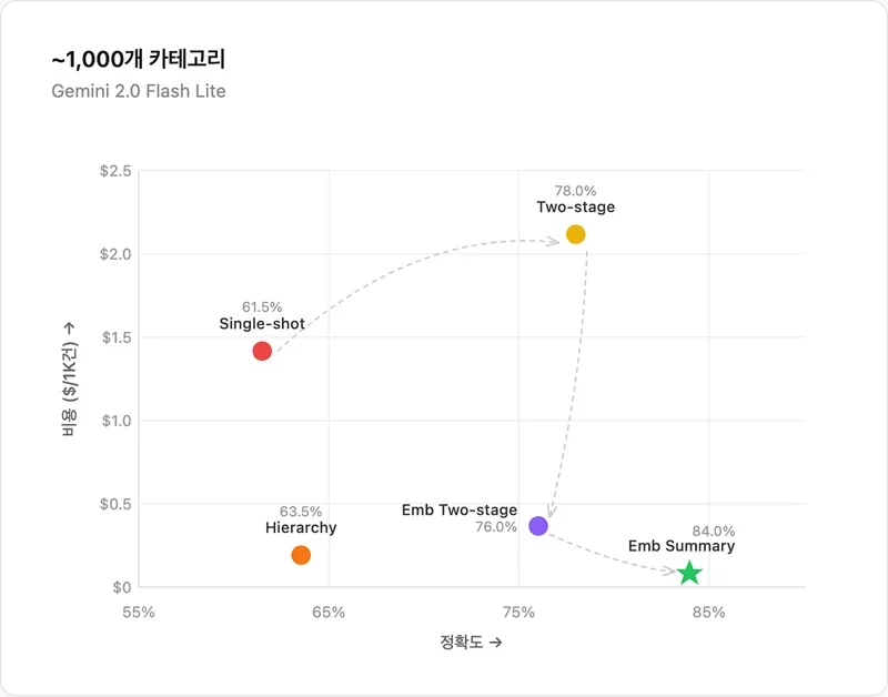 2조 토큰을 카테고리 분류에 쓰면서 알게된 것들