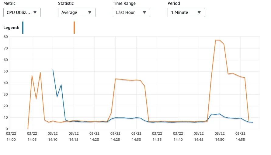 MySQL online alter부터 CPU 100% 장애까지