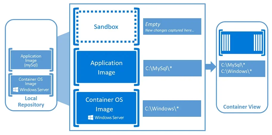 [Windows 컨테이너] 1: Windows 컨테이너에 대한 이해