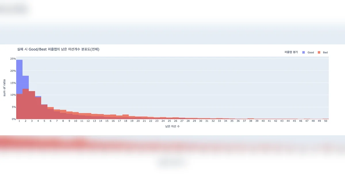 머신러닝 엔지니어가 퍼즐 게임을 더 재미있게 만드는 방법