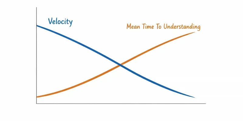 Mean Time to Understanding 🤔: The Irreducible Human Element in the Age of Infinite Code 🤖.