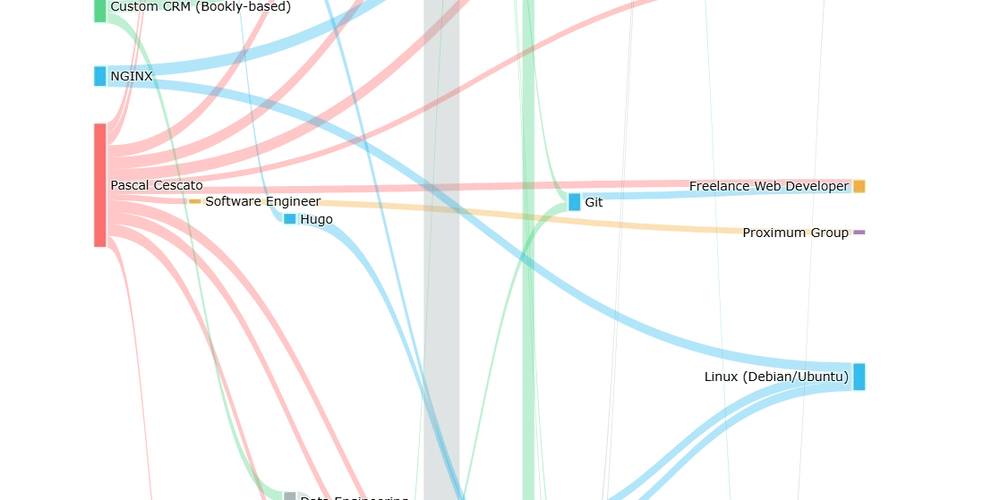 Beyond the Linear CV