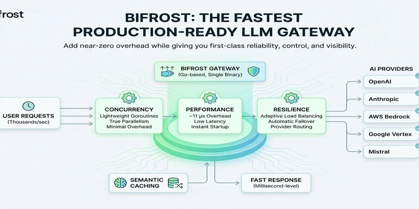 Bifrost: The Fastest LLM Gateway for Production-Ready AI Systems (40x Faster Than LiteLLM)