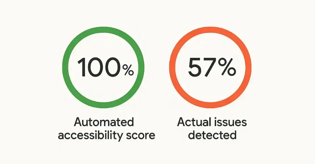 Your accessibility score is lying to you