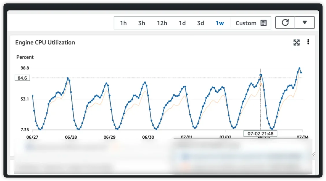 Spring Data Redis: Repository vs RedisTemplate — 실전 성능 비교