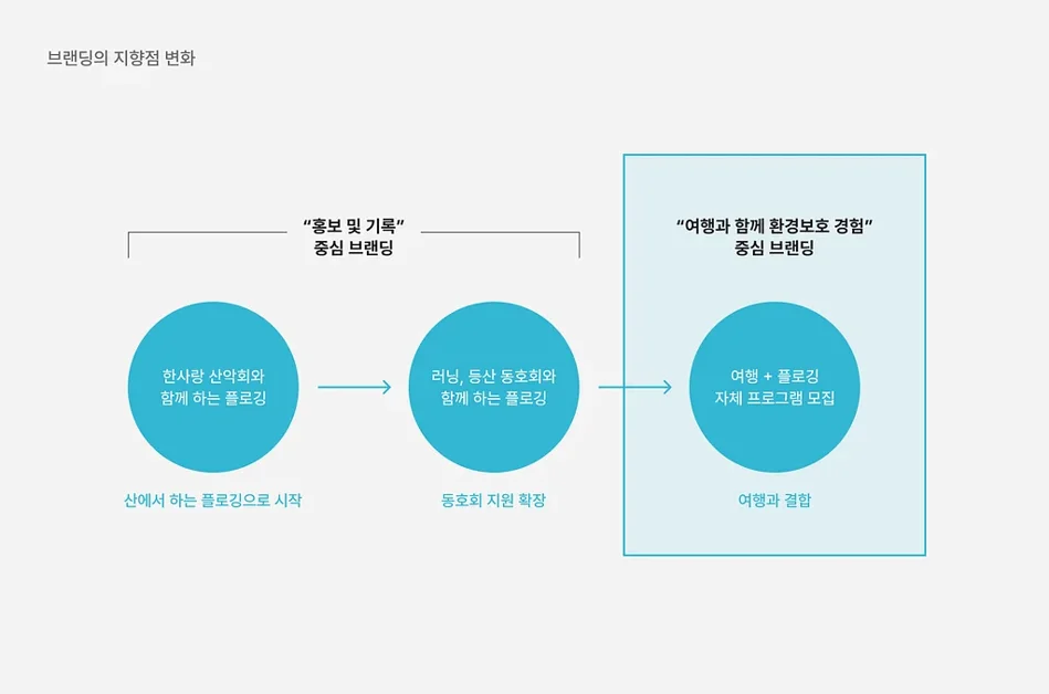 여행도 하고 지구도 지킨다, 여기어때 쓰봉크럽 디자인 리뉴얼