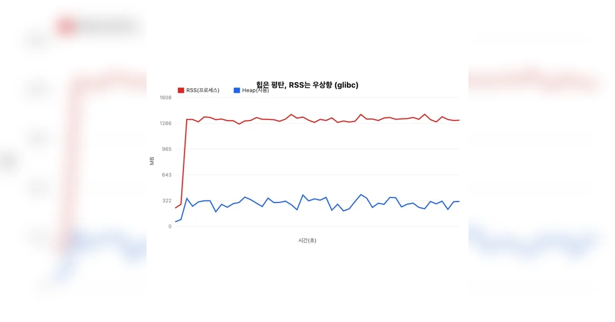 JVM heap은 멀쩡한데 왜 메모리가 터질까? — Docker 환경 네이티브 메모리 삽질기 (Part 2)