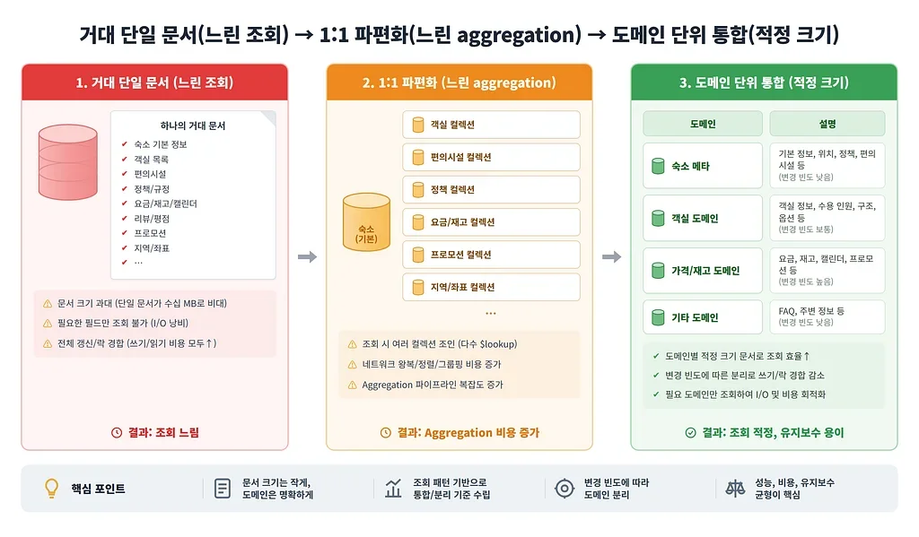 데이터 통합— MongoDB 원칙으로 document를 통합하고 동기화를 재설계하다 (3/3)