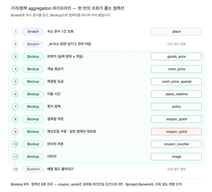 트랜잭션 스크립트에서 숙소 메타 + 가격 계산 모듈로 — 전시 아키텍처 개선기 (2/3)