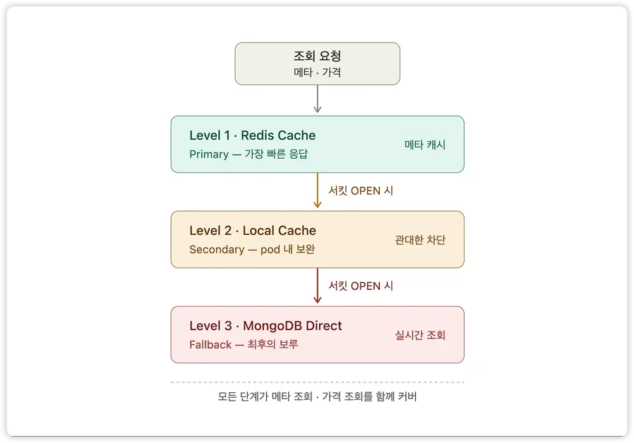 더 빠르게, 그리고 무너지지 않게 — 전시 아키텍처 개선기 (1/3)