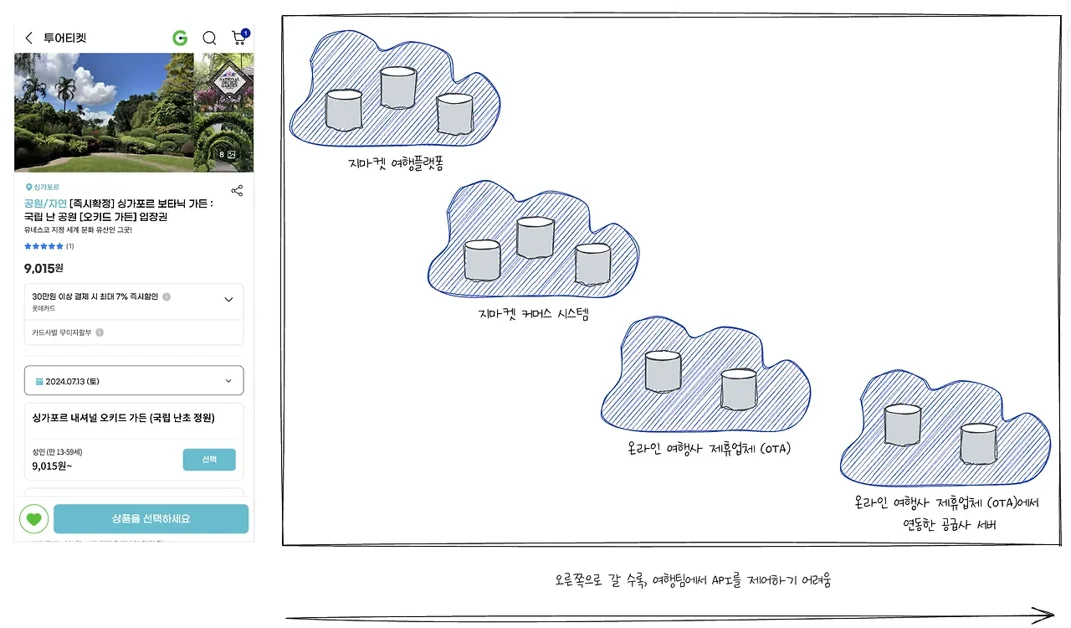 오픈마켓 여행 플랫폼의 실전 API 연동 노하우