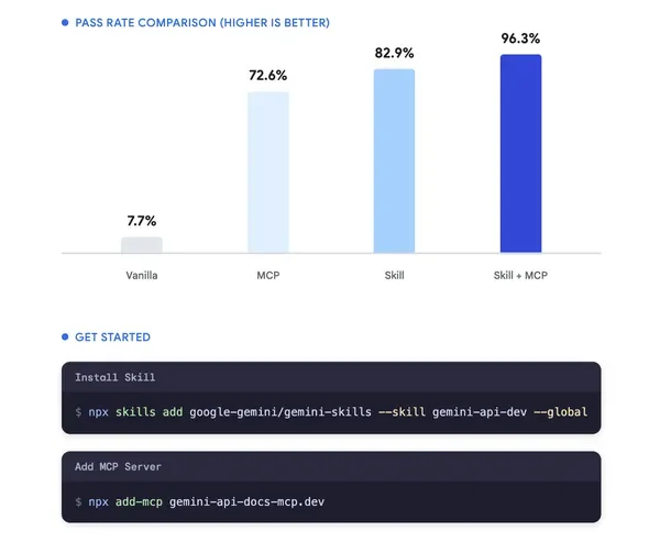 Improve coding agents’ performance with Gemini API Docs MCP and Agent Skills.