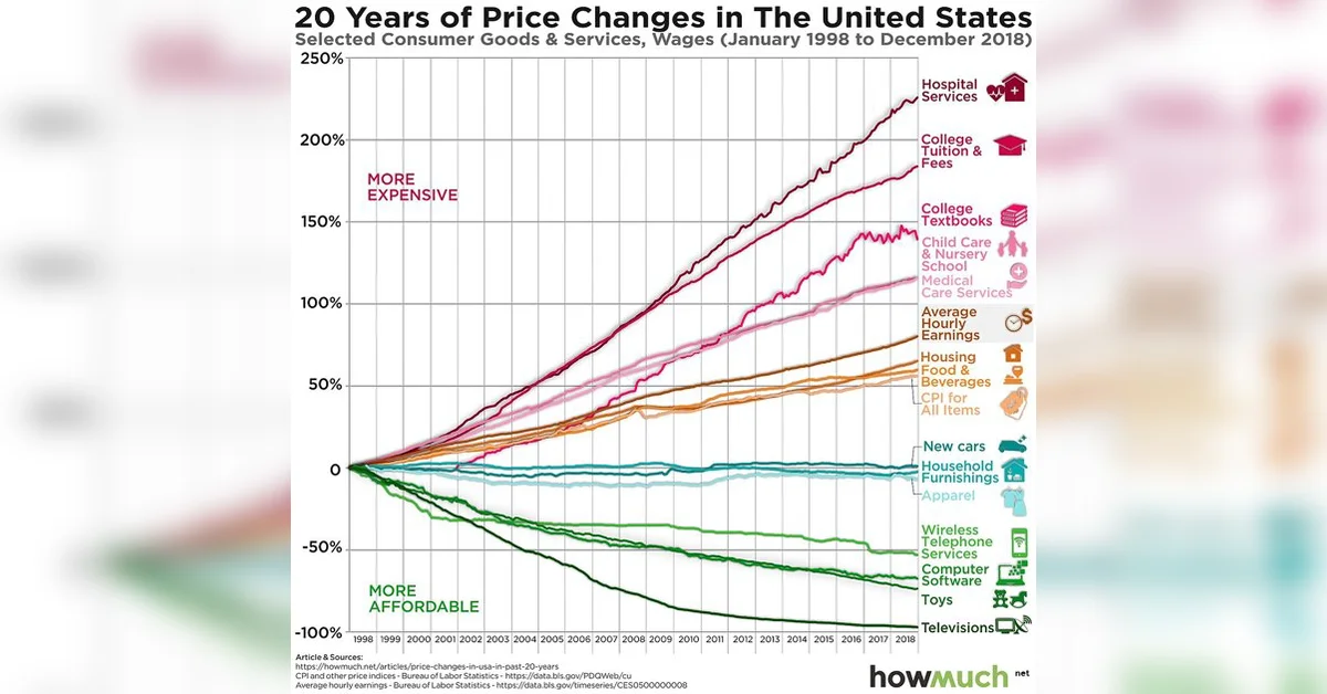 Baumol's Cost Disease