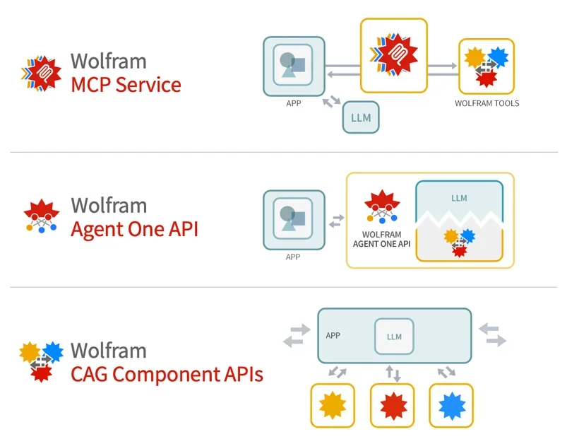 Making Wolfram tech available as a foundation tool for LLM systems